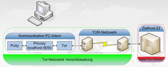 Aufbau der internen und externen Kommunikation im Tor-Netzwerk